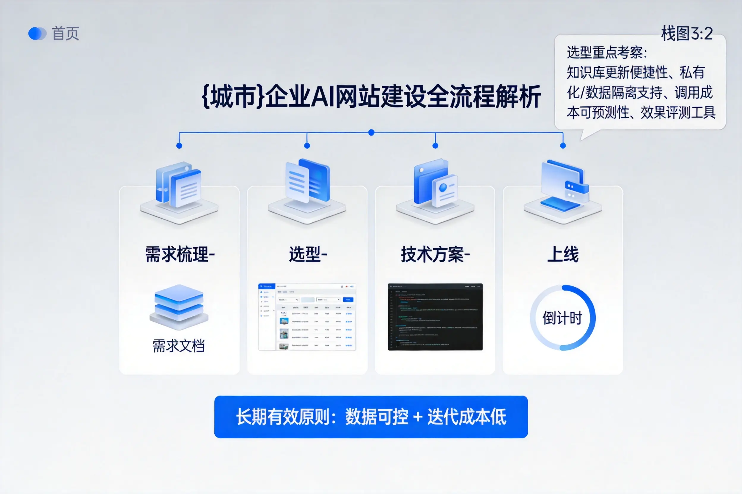 抚州企业AI网站建设如何入门?从需求梳理到上线全流程解析