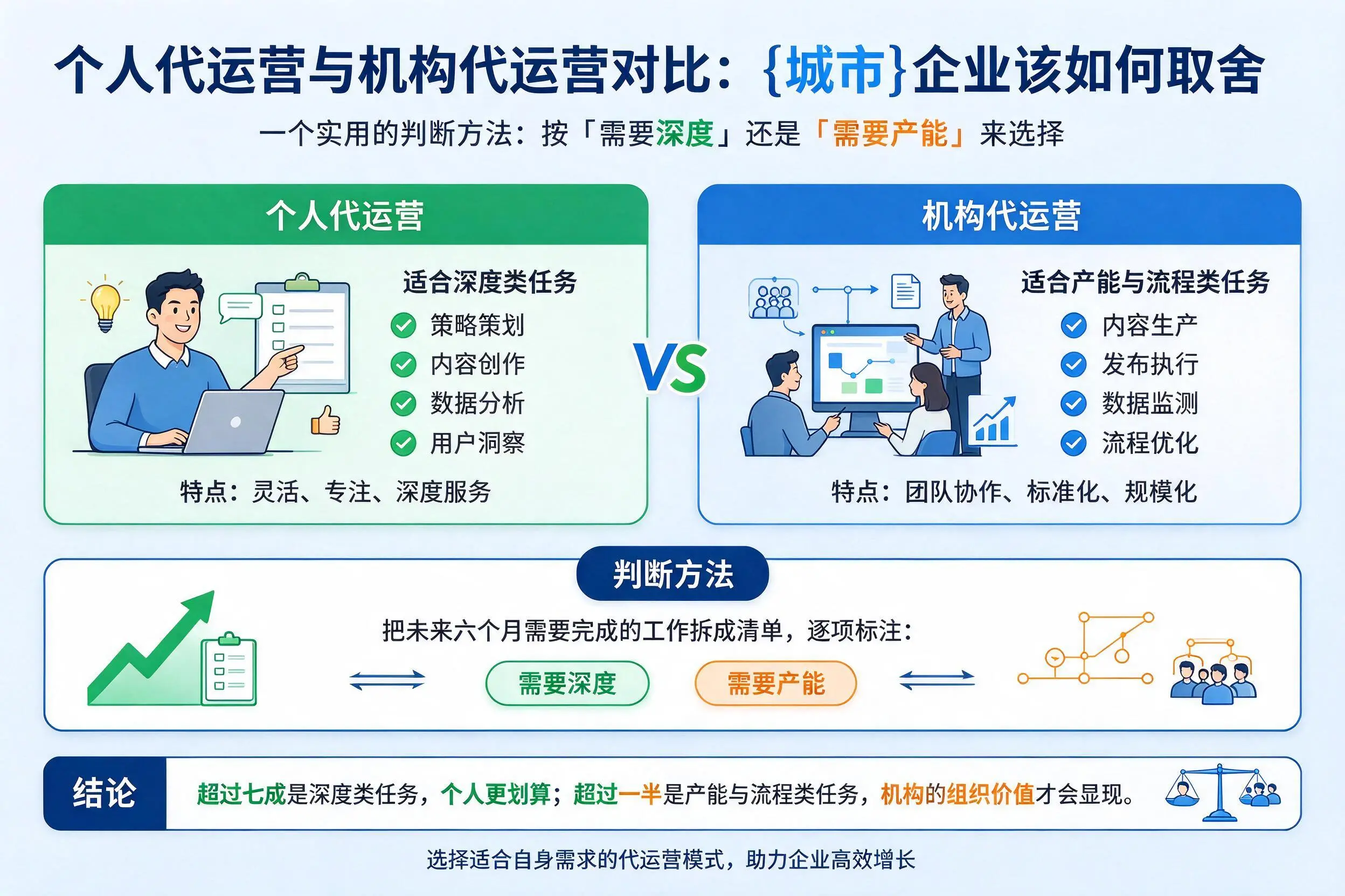 个人代运营与机构代运营对比：抚州企业该如何取舍