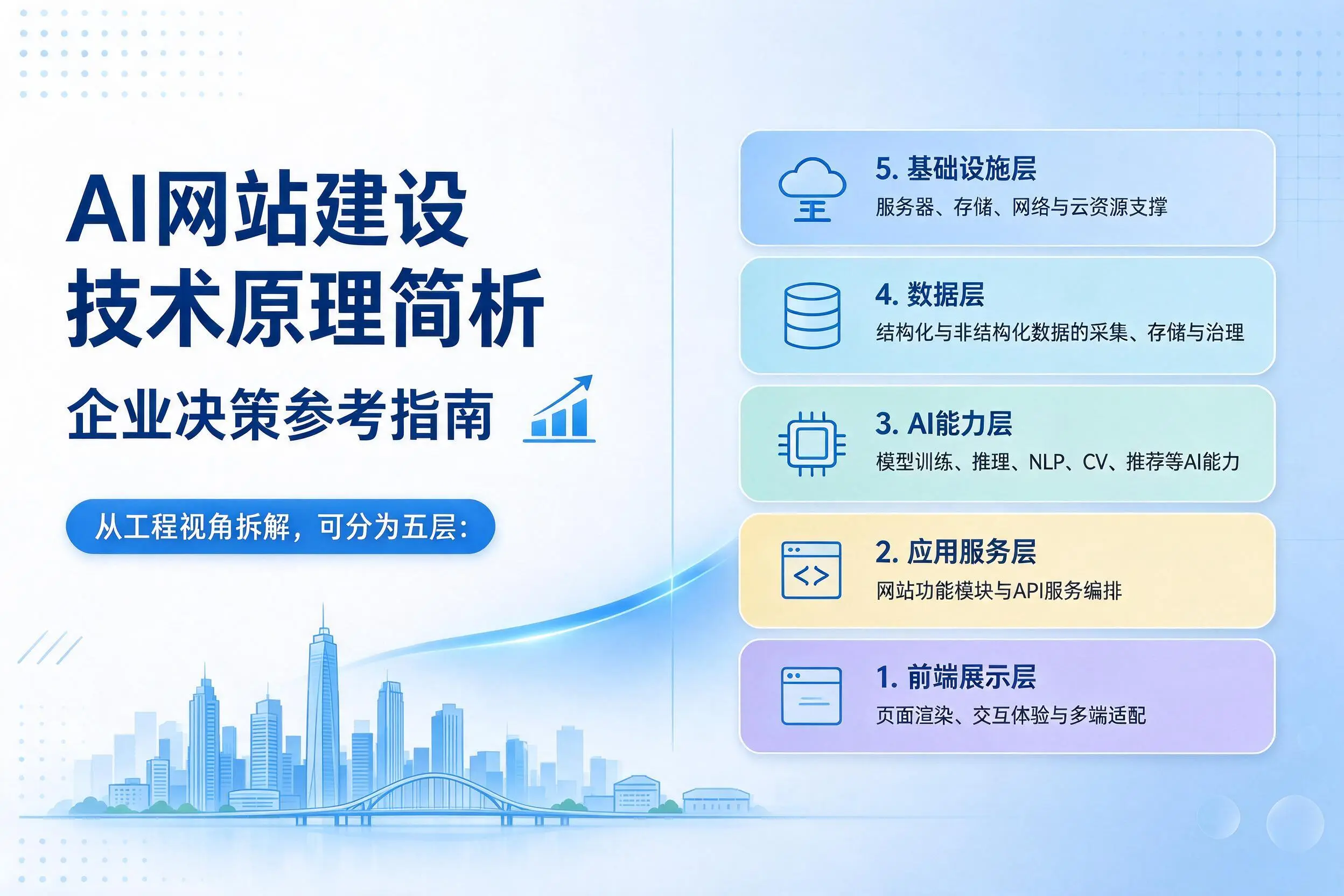 AI网站建设技术原理简析，抚州企业决策参考指南