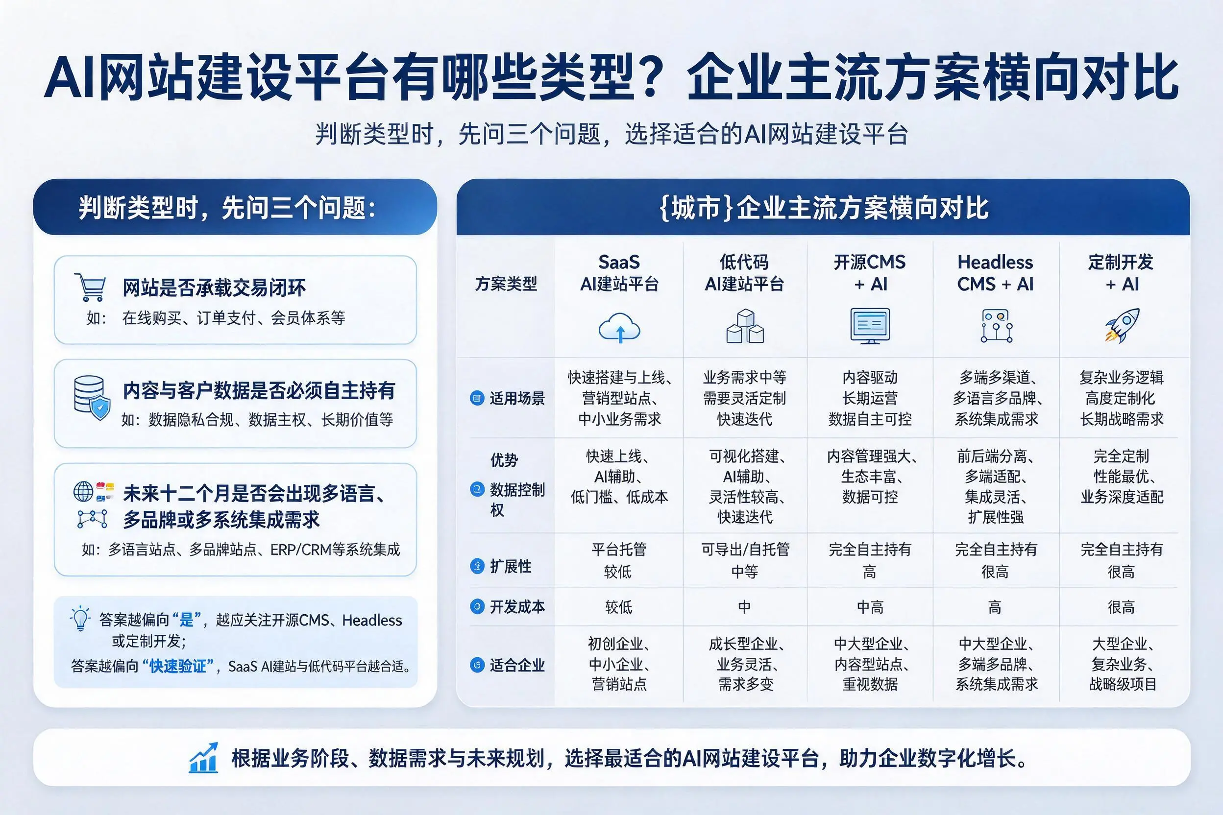 AI网站建设平台有哪些类型？抚州企业主流方案横向对比