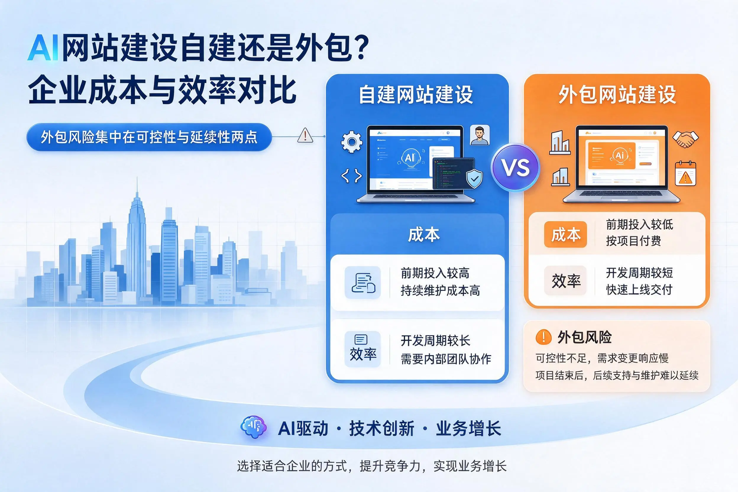 AI网站建设自建还是外包？抚州企业成本与效率对比