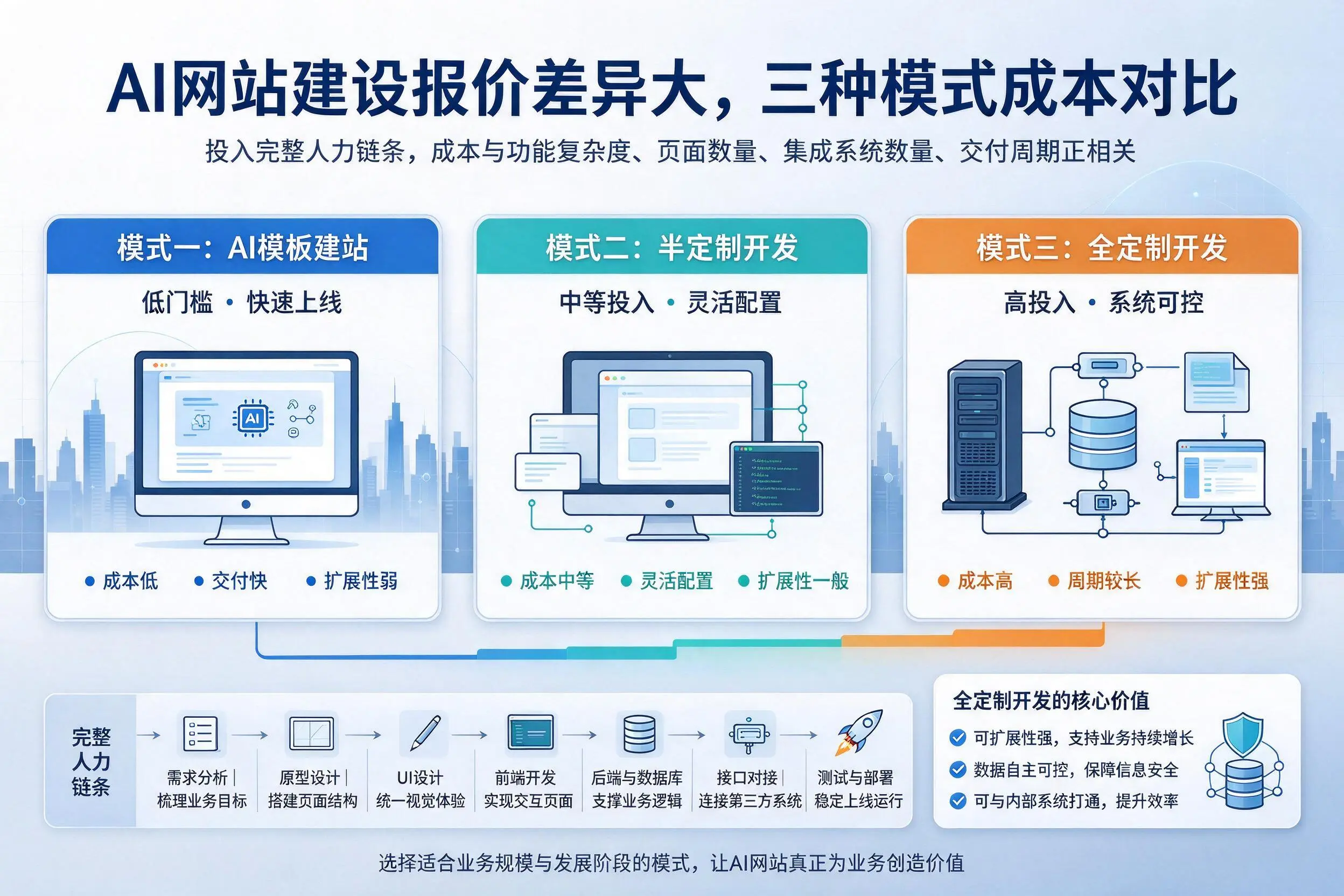 抚州AI网站建设报价差异大，三种模式成本对比