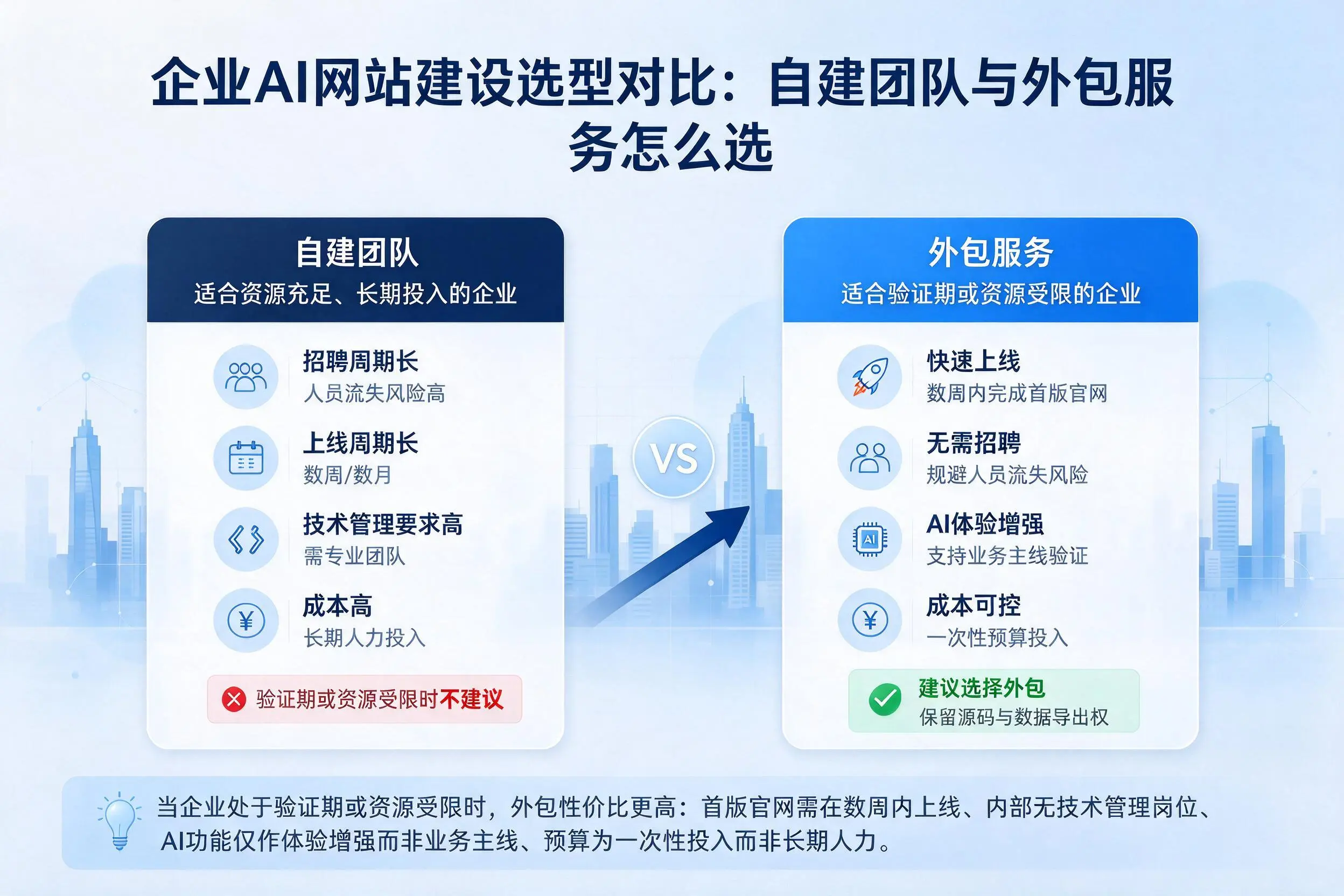 抚州企业AI网站建设选型对比：自建团队与外包服务怎么选